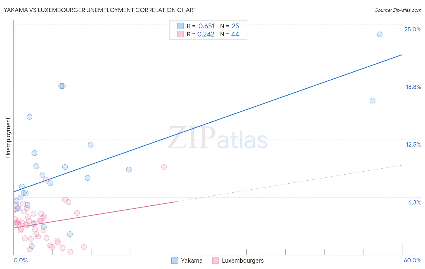 Yakama vs Luxembourger Unemployment