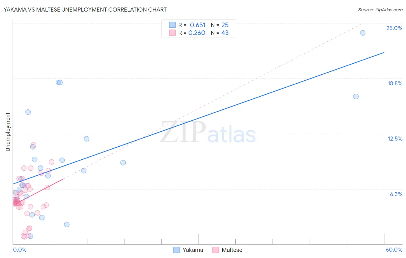 Yakama vs Maltese Unemployment