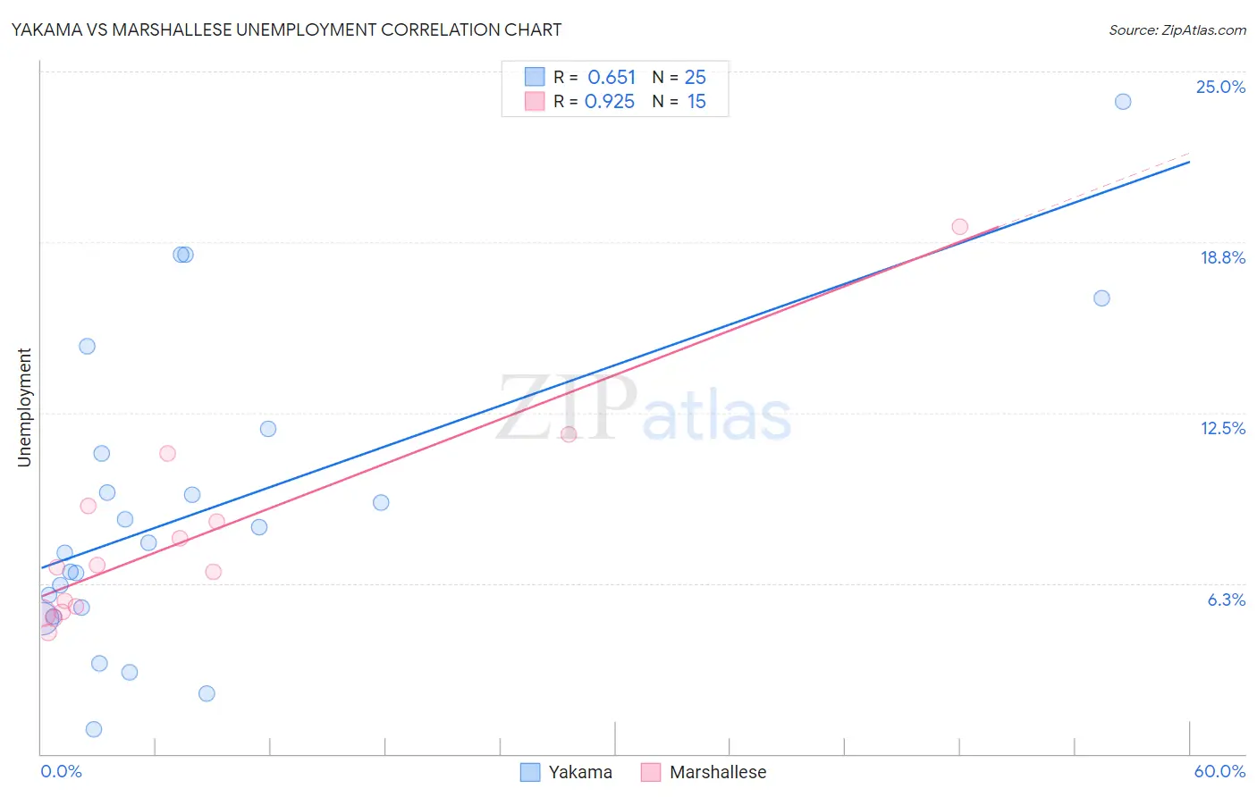 Yakama vs Marshallese Unemployment