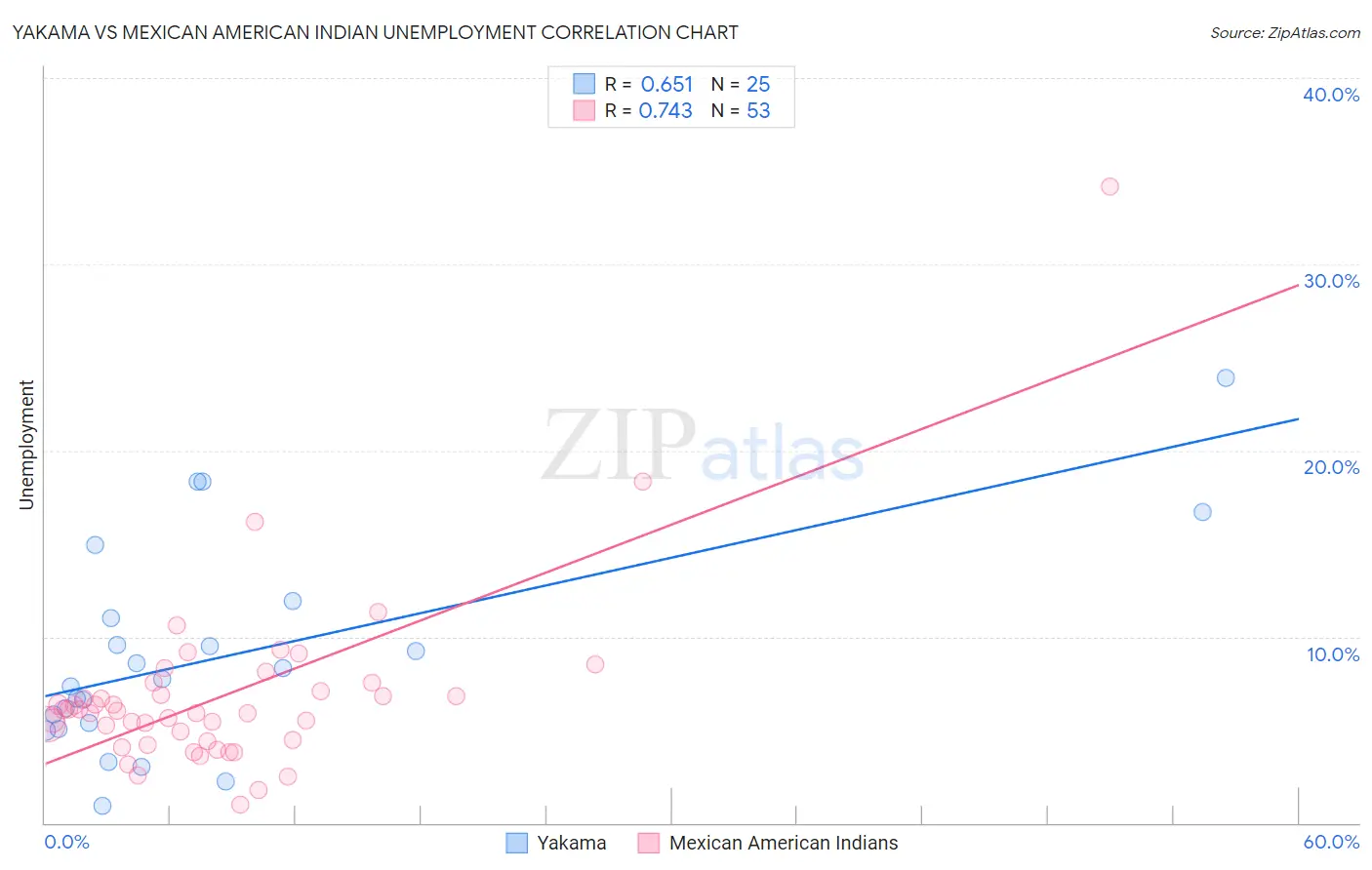 Yakama vs Mexican American Indian Unemployment