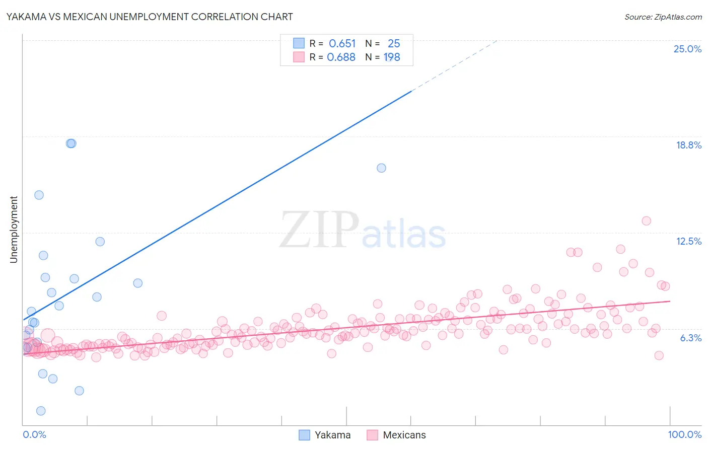 Yakama vs Mexican Unemployment