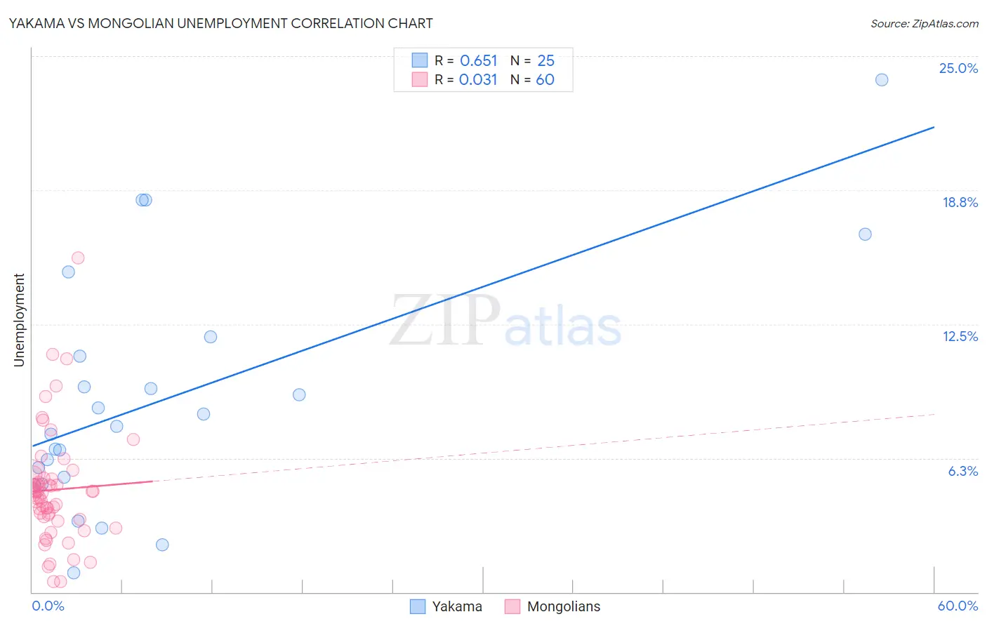 Yakama vs Mongolian Unemployment