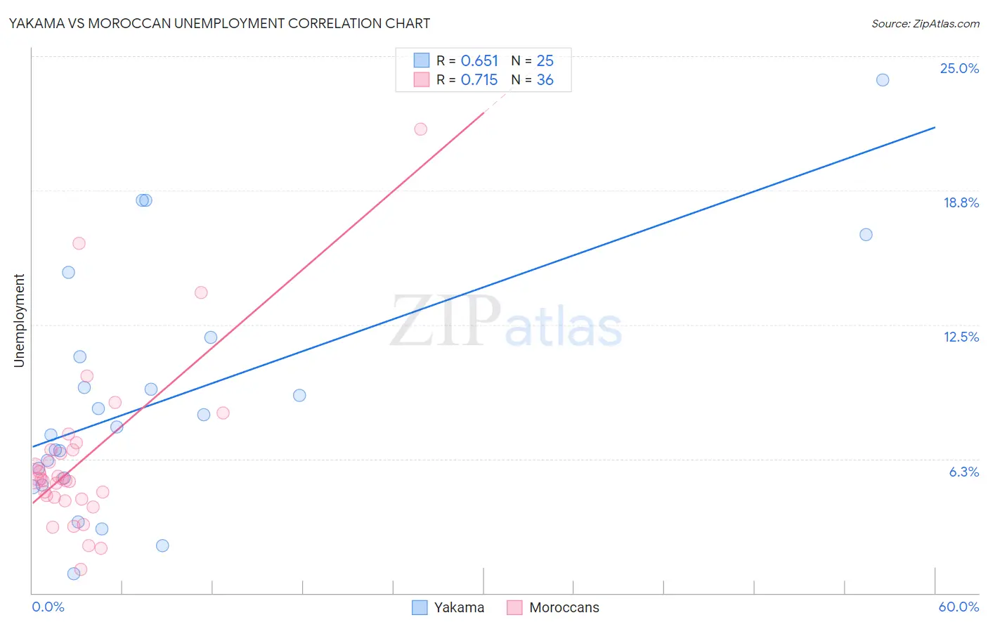 Yakama vs Moroccan Unemployment