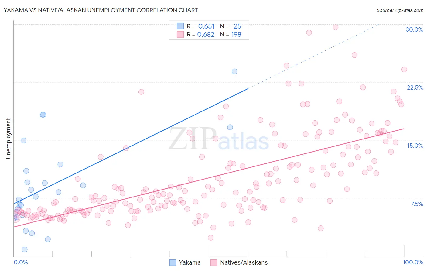 Yakama vs Native/Alaskan Unemployment