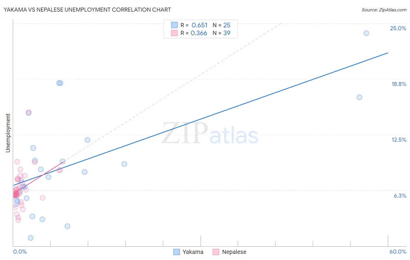Yakama vs Nepalese Unemployment