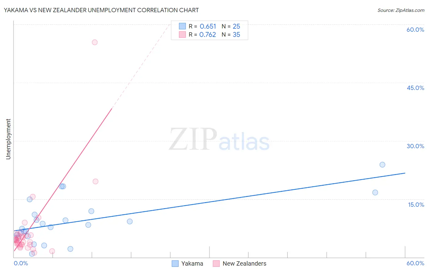 Yakama vs New Zealander Unemployment