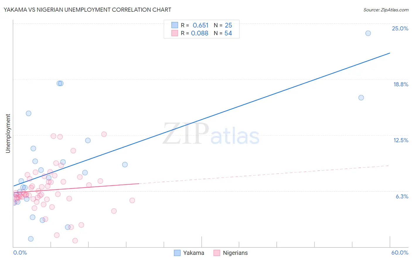 Yakama vs Nigerian Unemployment