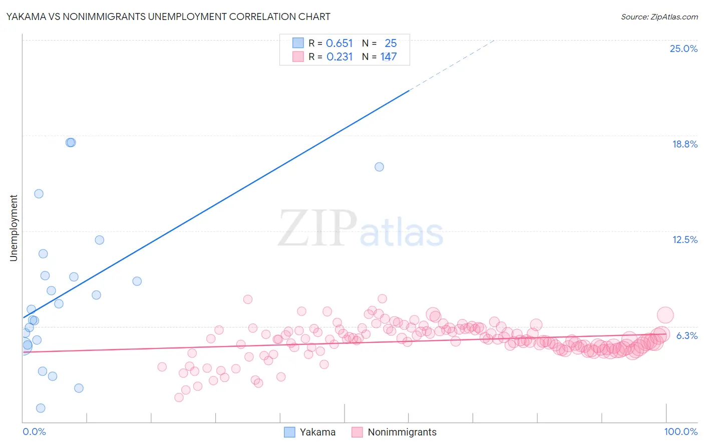 Yakama vs Nonimmigrants Unemployment