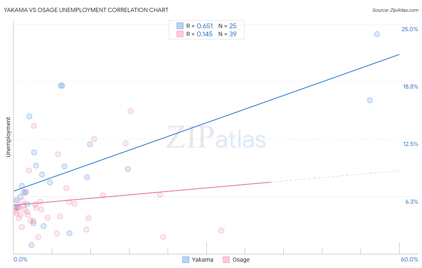 Yakama vs Osage Unemployment