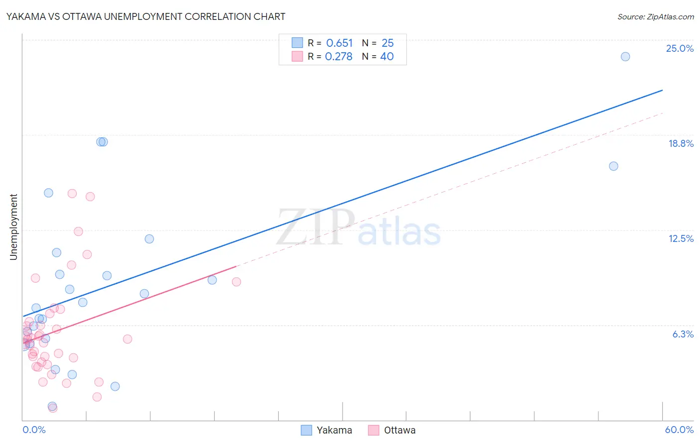 Yakama vs Ottawa Unemployment