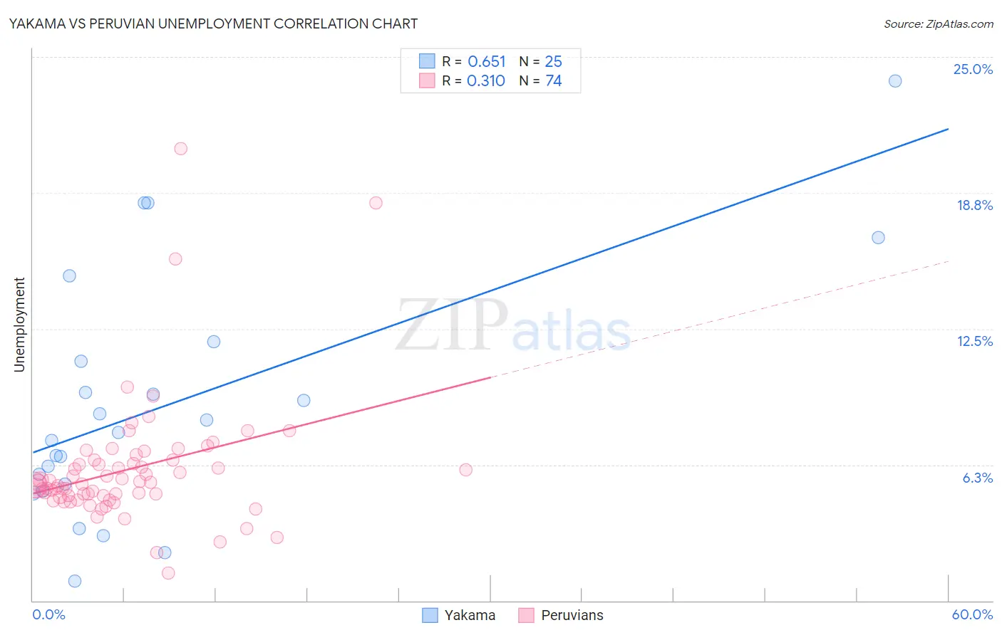 Yakama vs Peruvian Unemployment