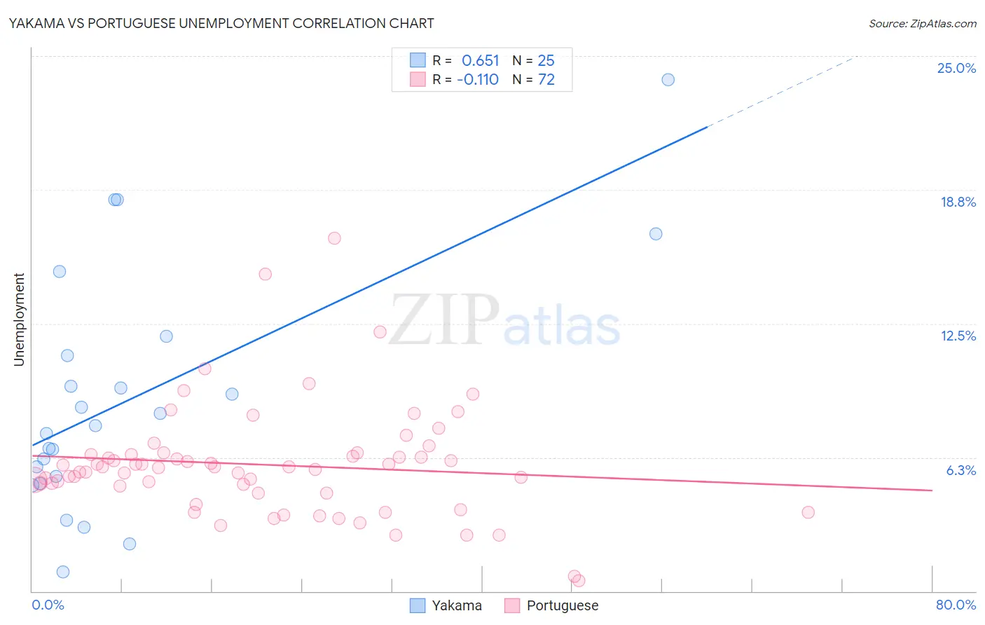 Yakama vs Portuguese Unemployment