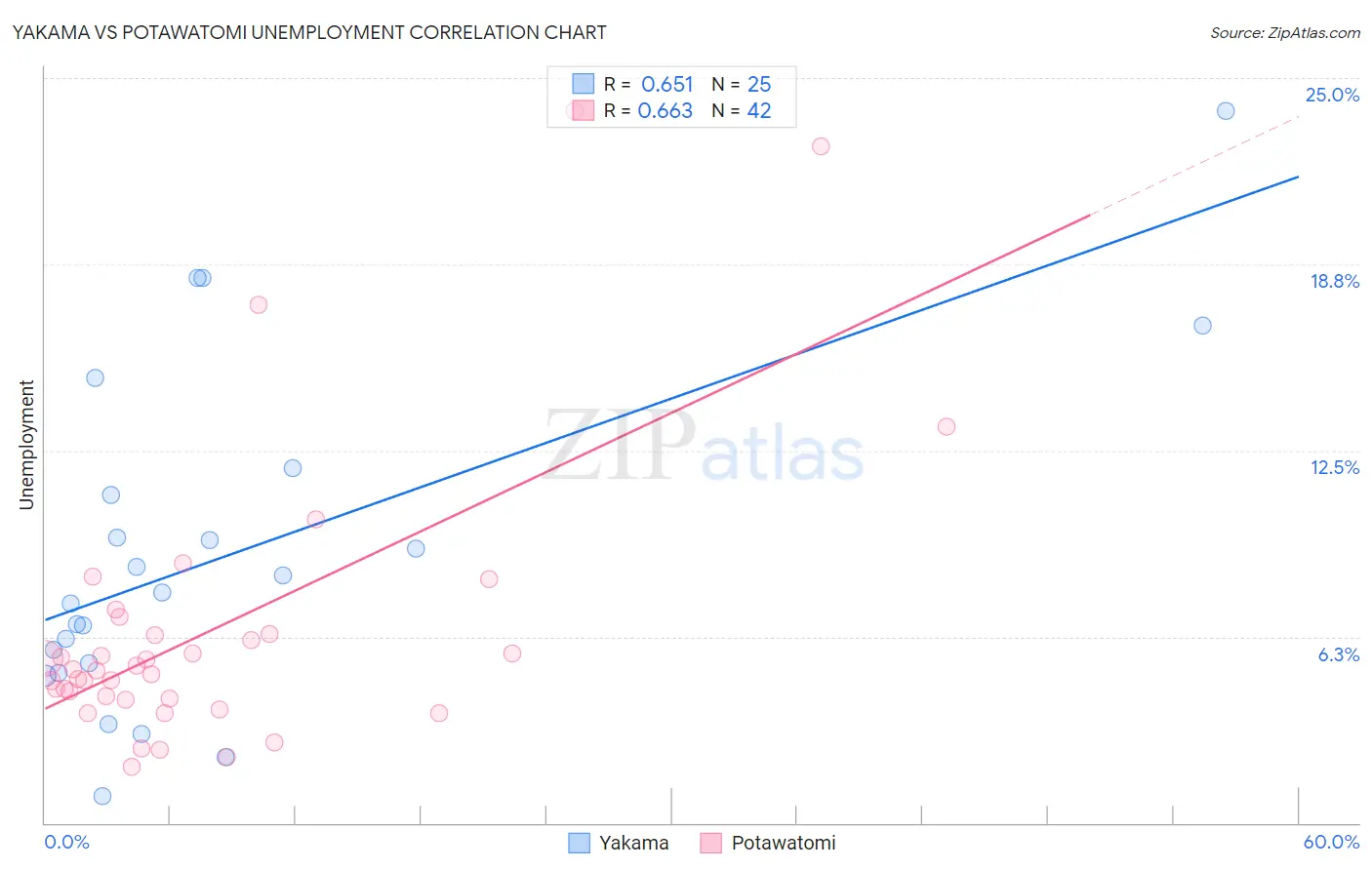 Yakama vs Potawatomi Unemployment