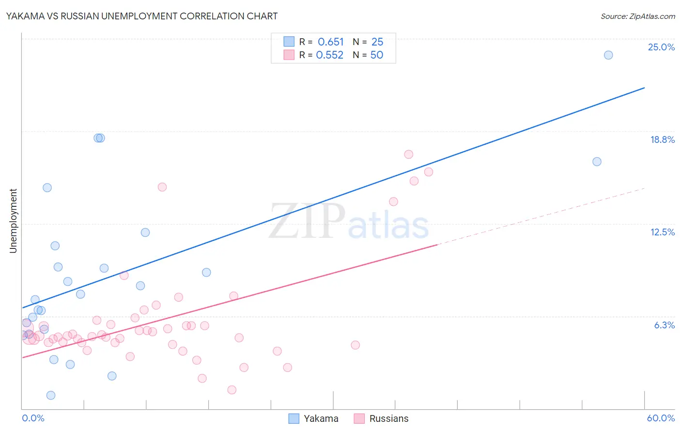 Yakama vs Russian Unemployment
