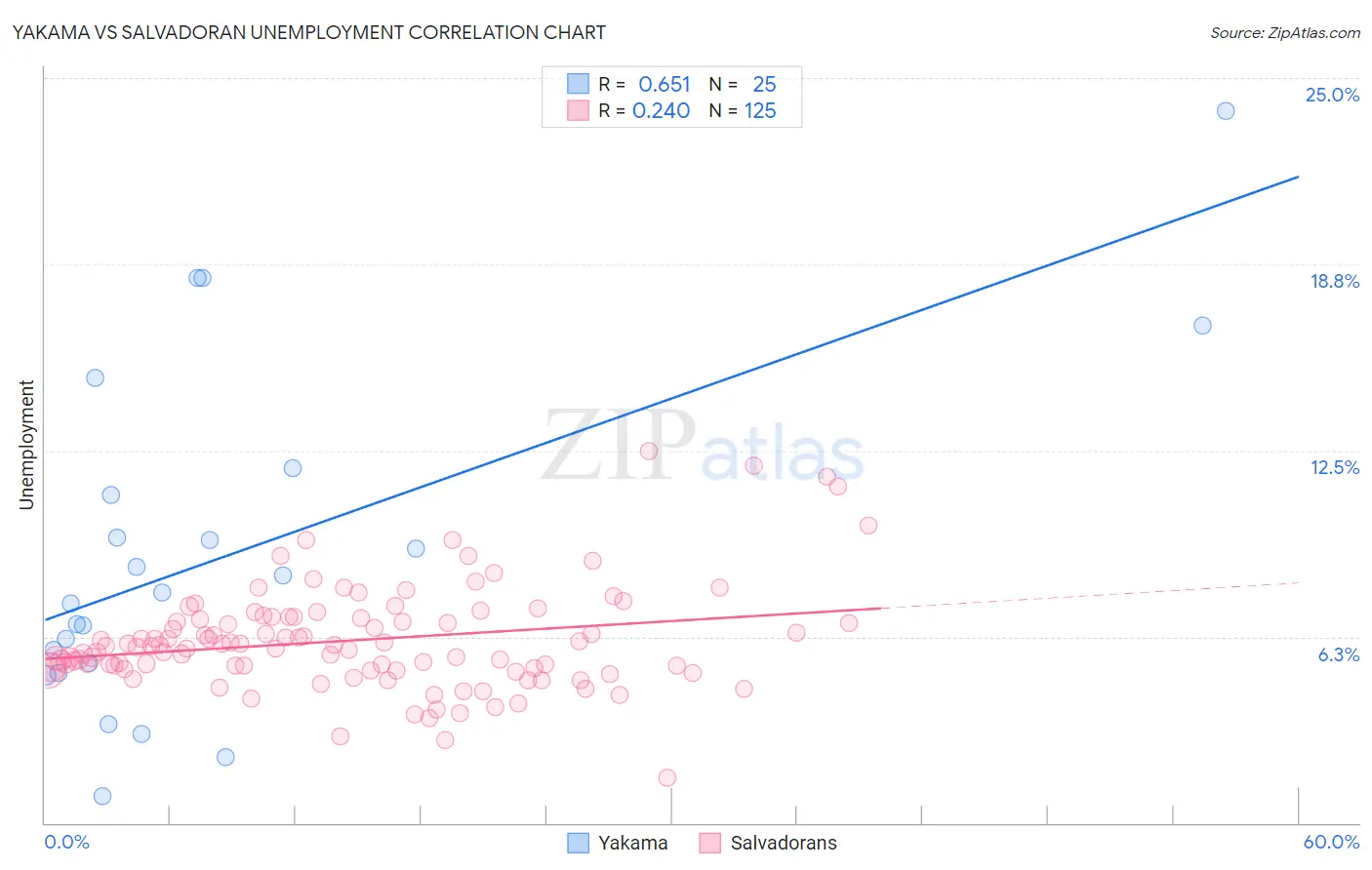 Yakama vs Salvadoran Unemployment