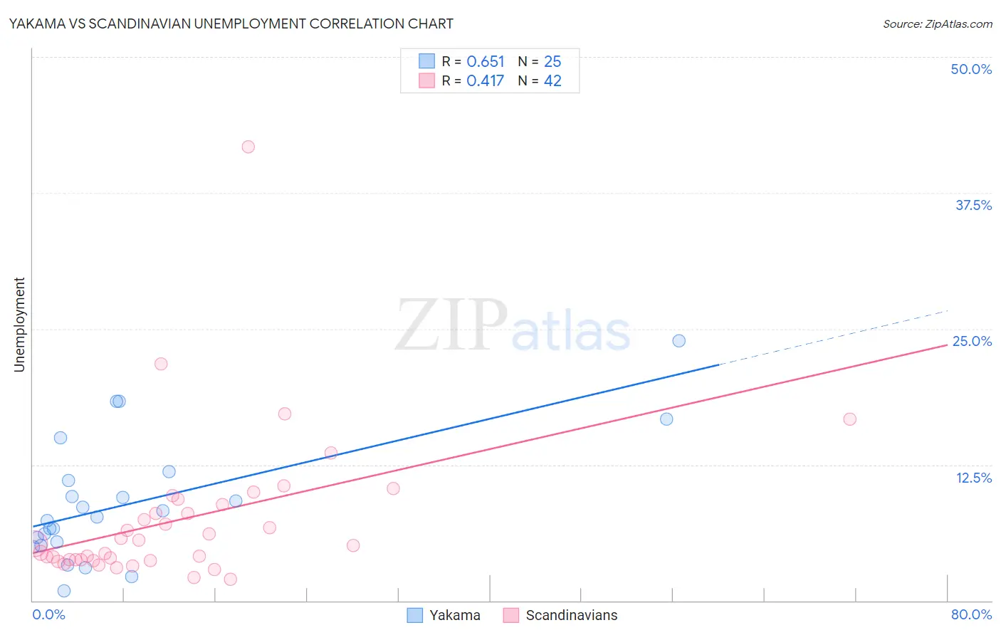 Yakama vs Scandinavian Unemployment