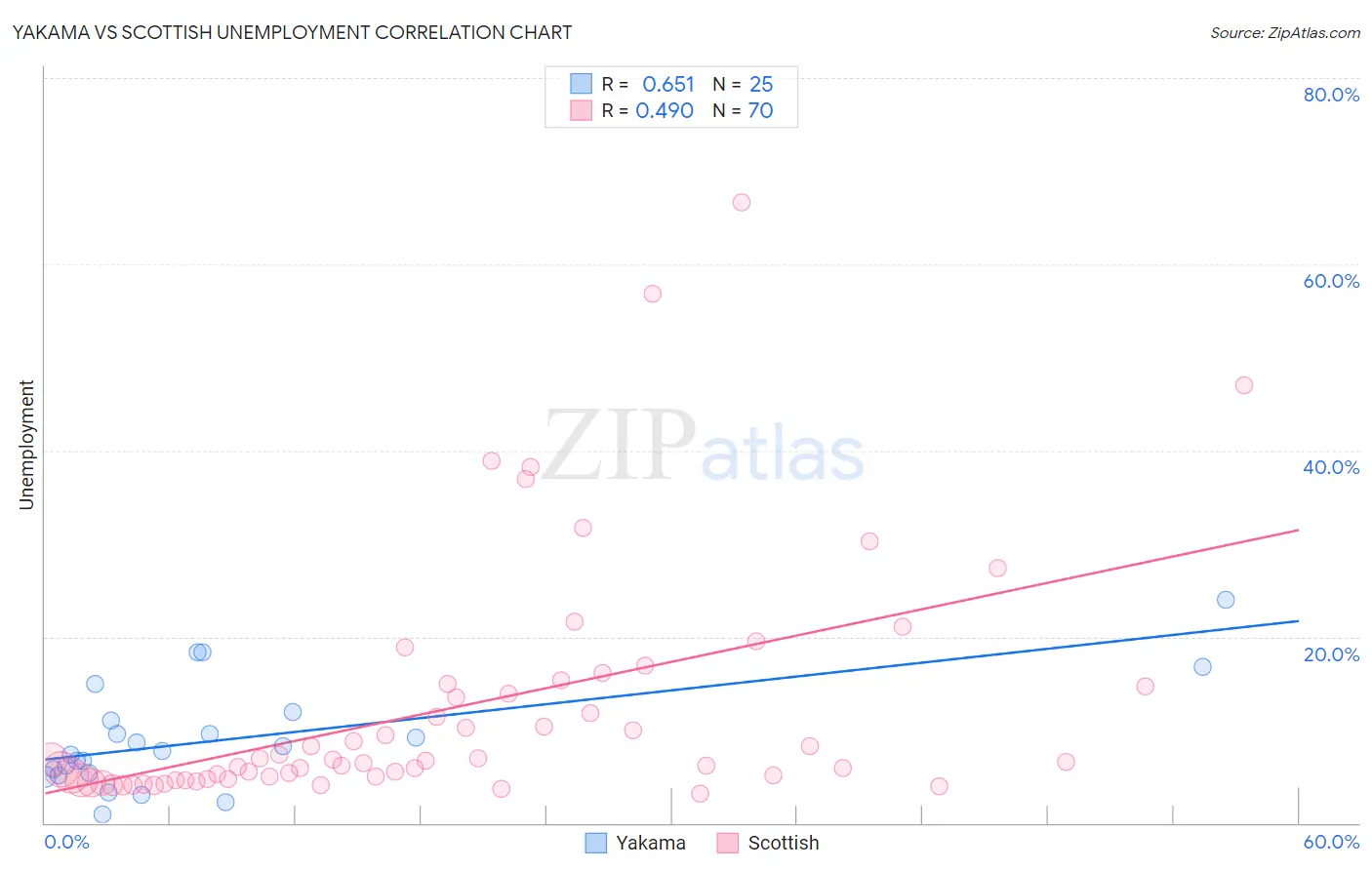 Yakama vs Scottish Unemployment