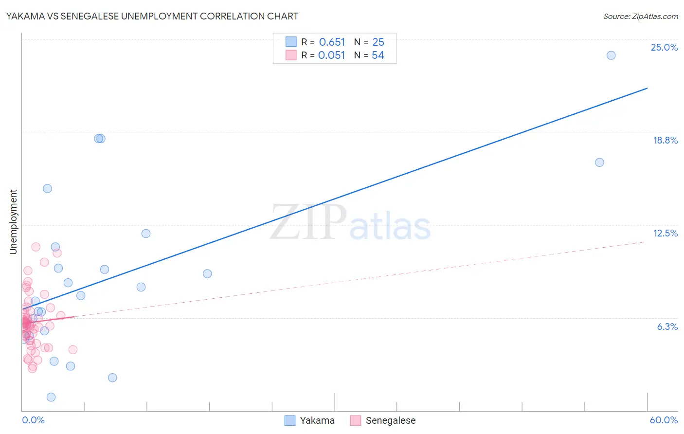 Yakama vs Senegalese Unemployment