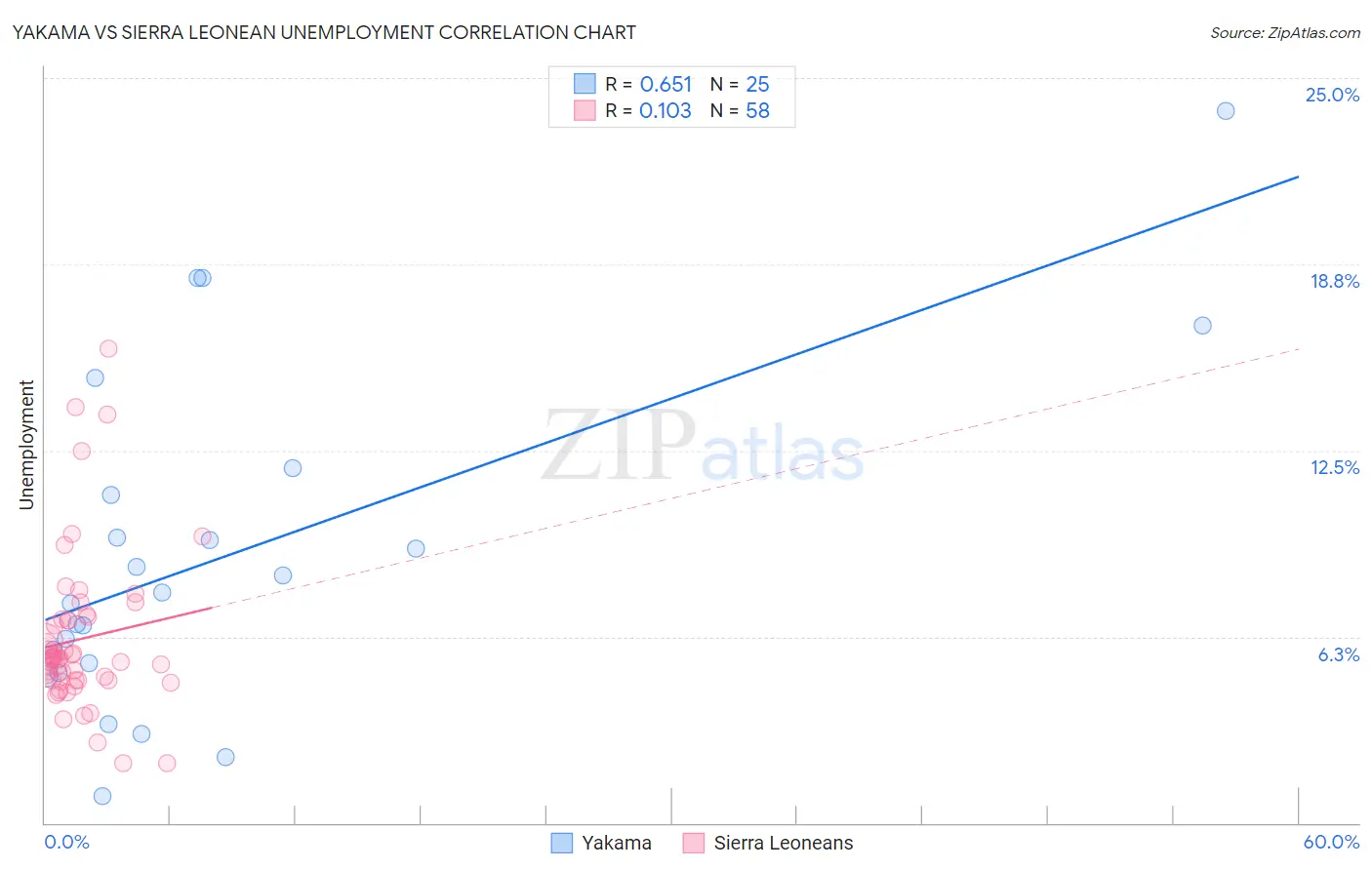 Yakama vs Sierra Leonean Unemployment