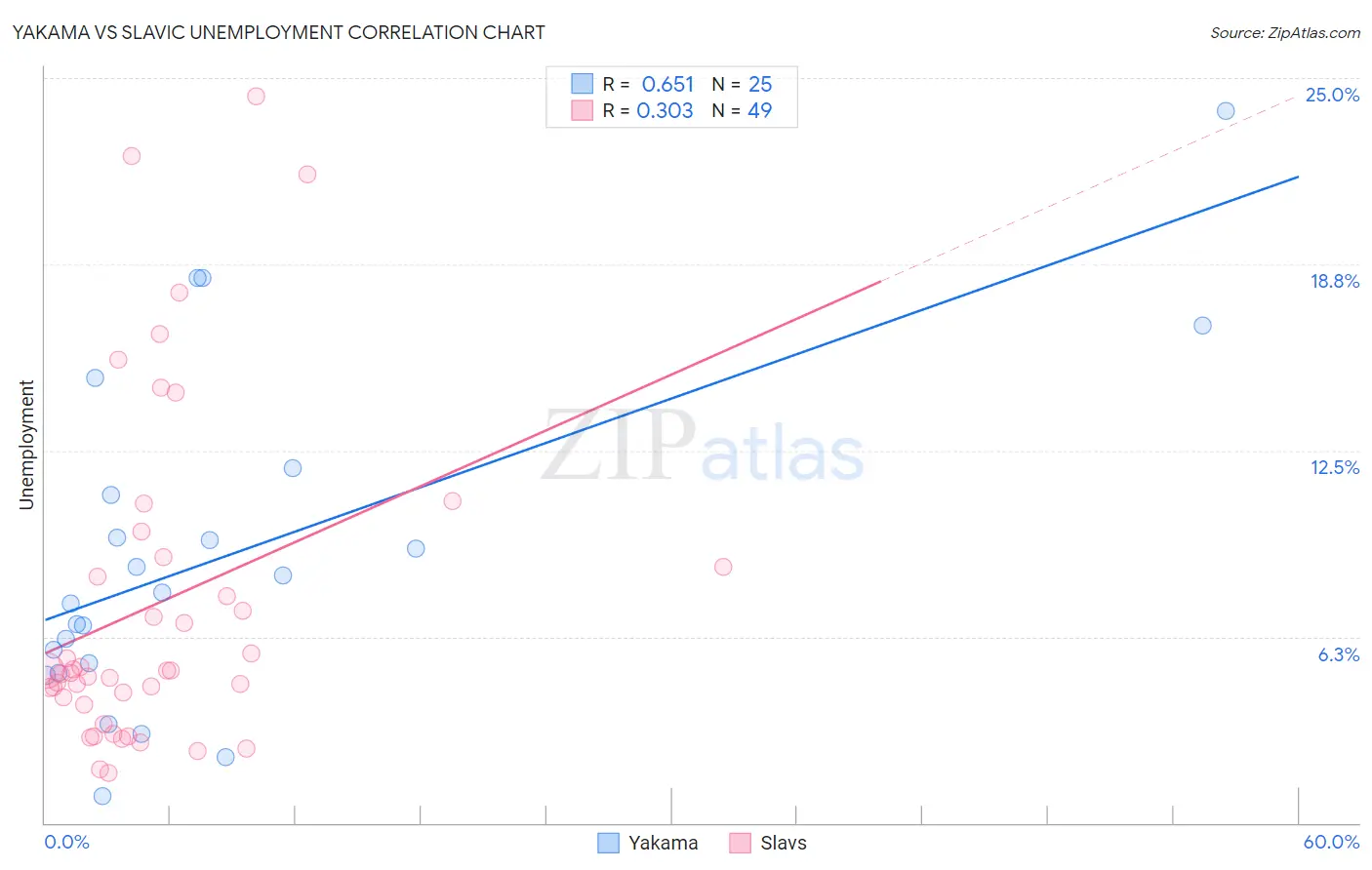 Yakama vs Slavic Unemployment