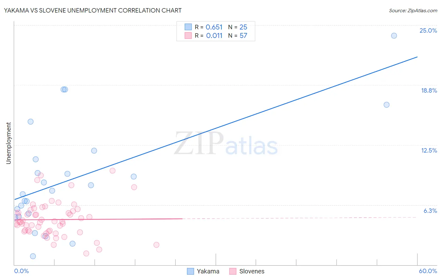 Yakama vs Slovene Unemployment