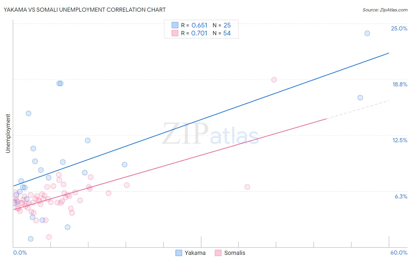Yakama vs Somali Unemployment