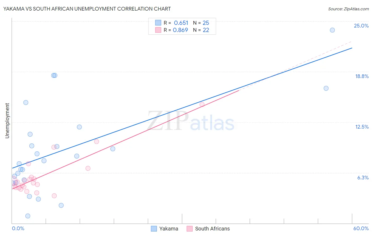 Yakama vs South African Unemployment