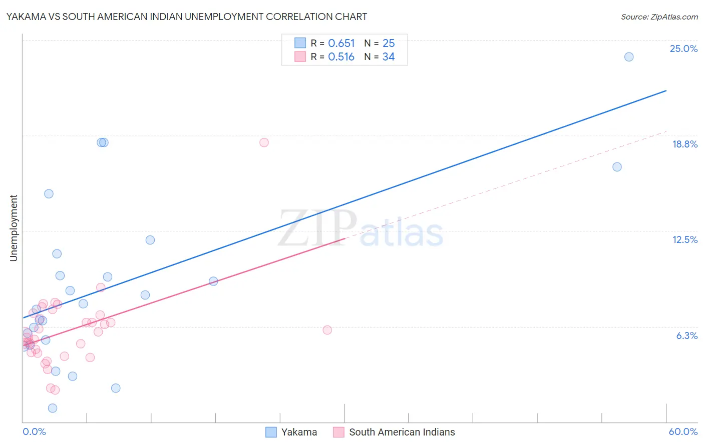 Yakama vs South American Indian Unemployment