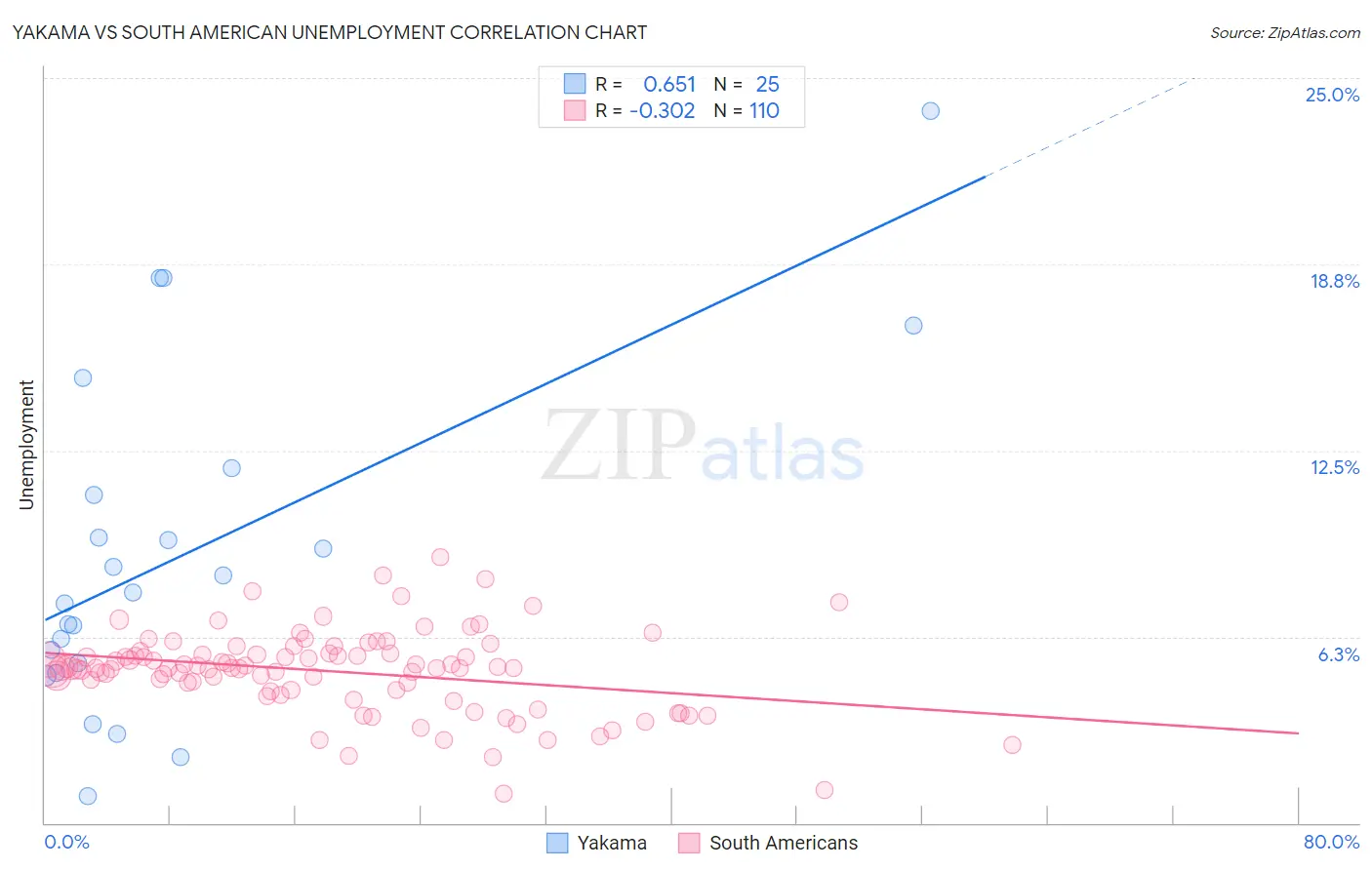 Yakama vs South American Unemployment