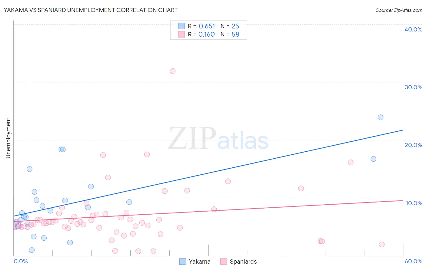 Yakama vs Spaniard Unemployment