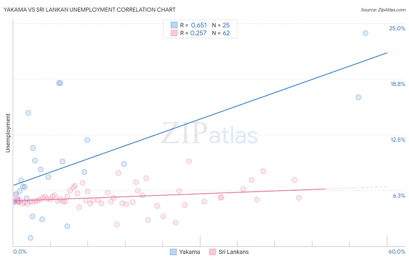 Yakama vs Sri Lankan Unemployment