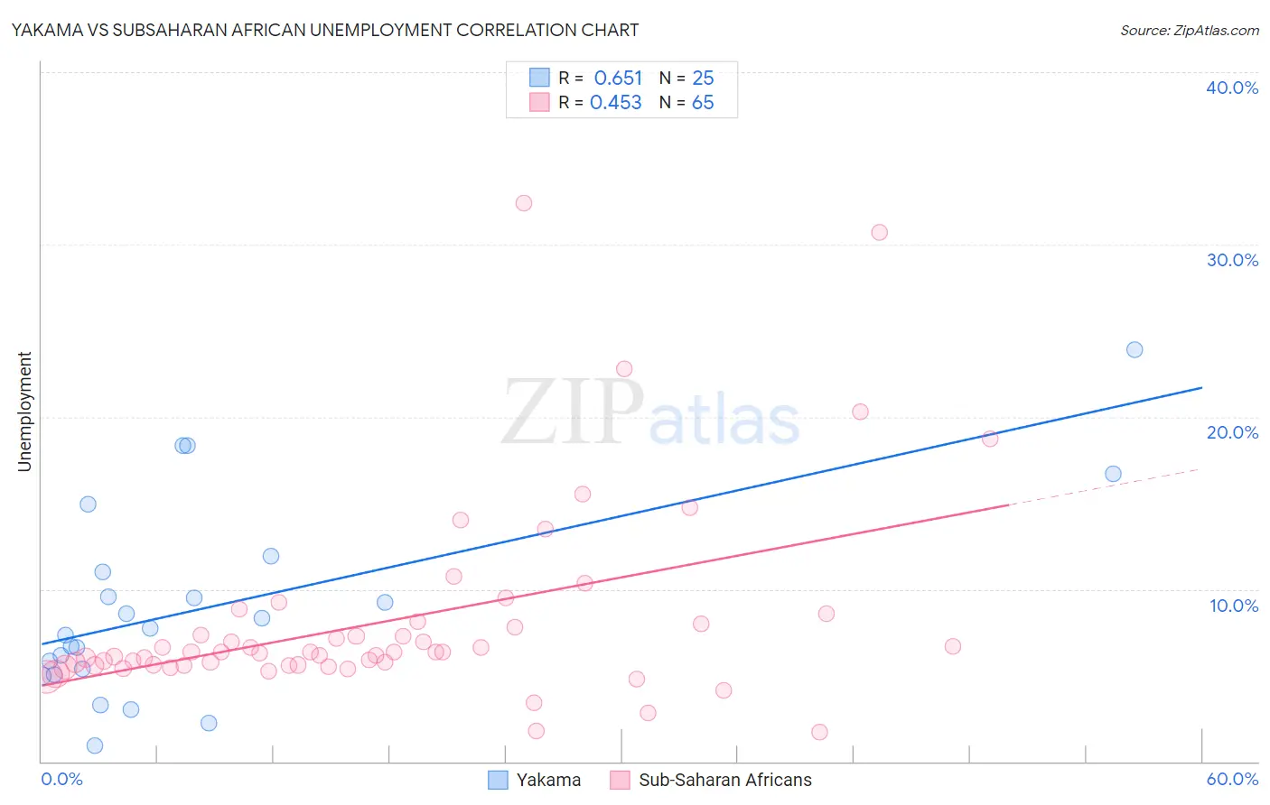 Yakama vs Subsaharan African Unemployment