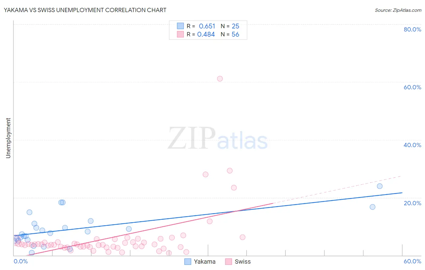 Yakama vs Swiss Unemployment