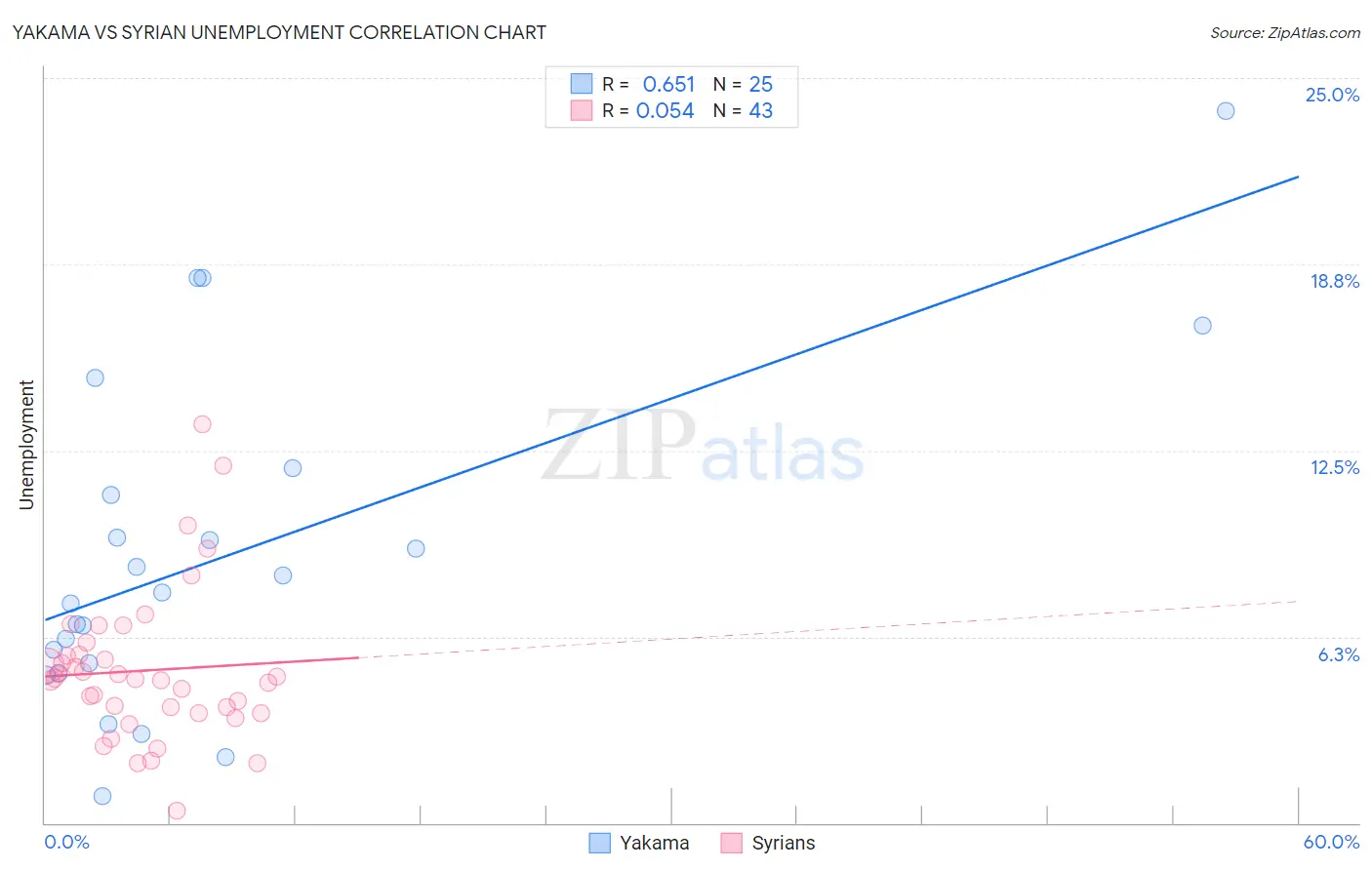 Yakama vs Syrian Unemployment