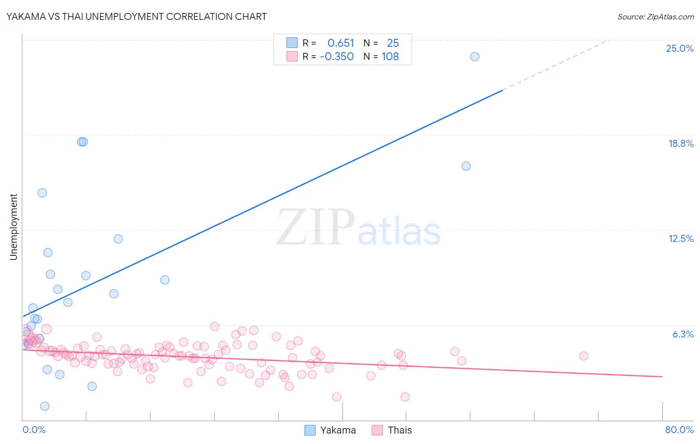 Yakama vs Thai Unemployment