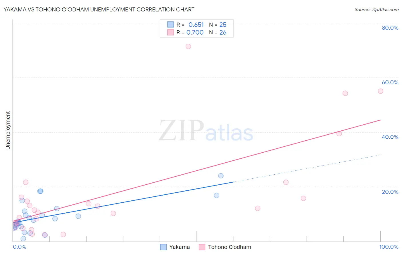 Yakama vs Tohono O'odham Unemployment