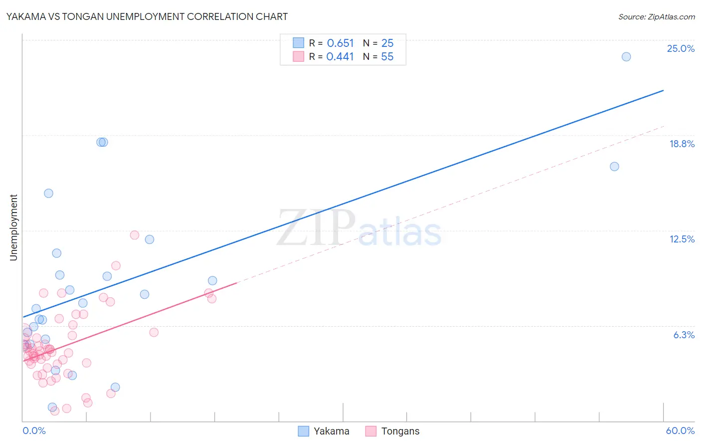 Yakama vs Tongan Unemployment