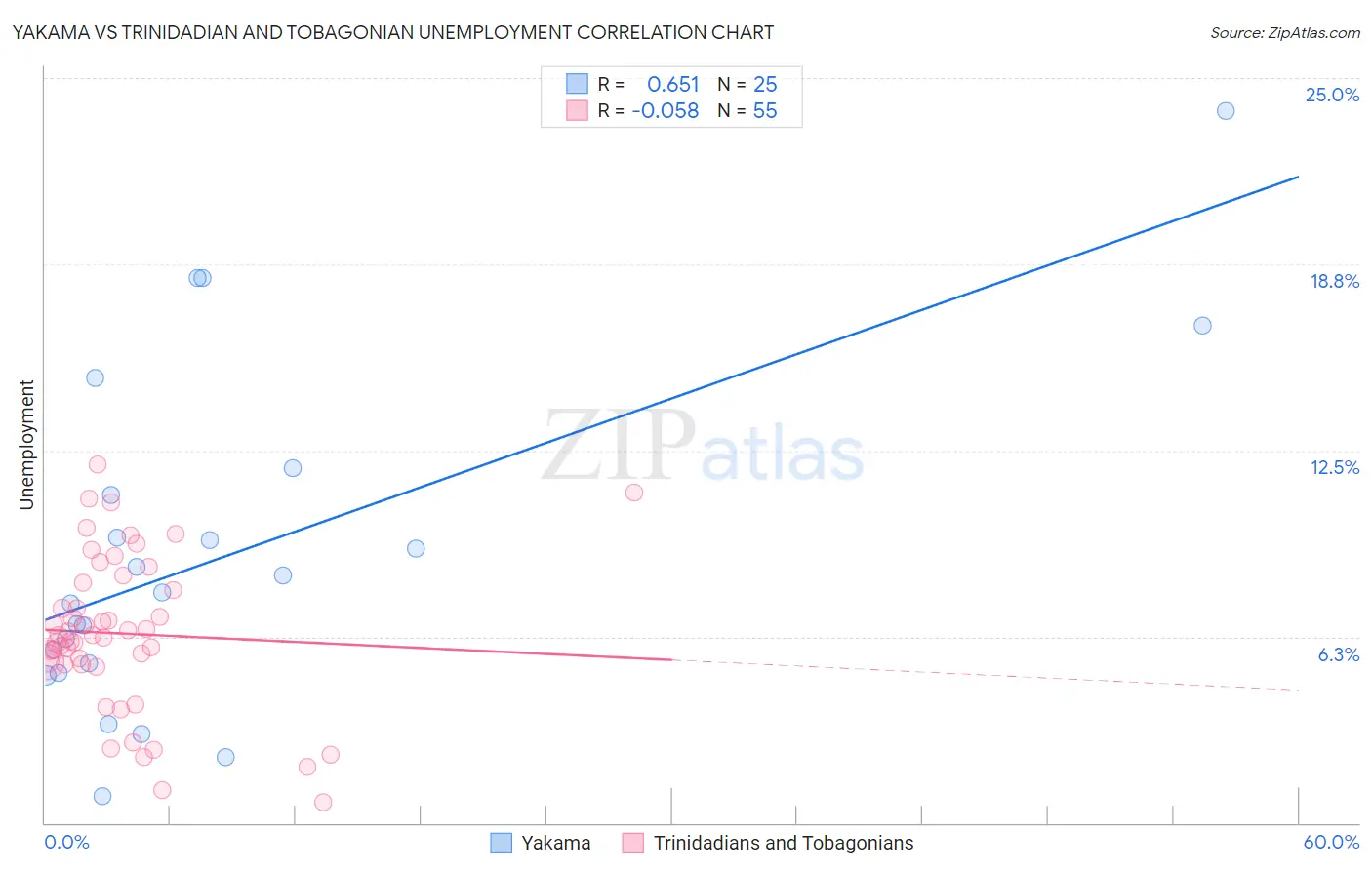 Yakama vs Trinidadian and Tobagonian Unemployment