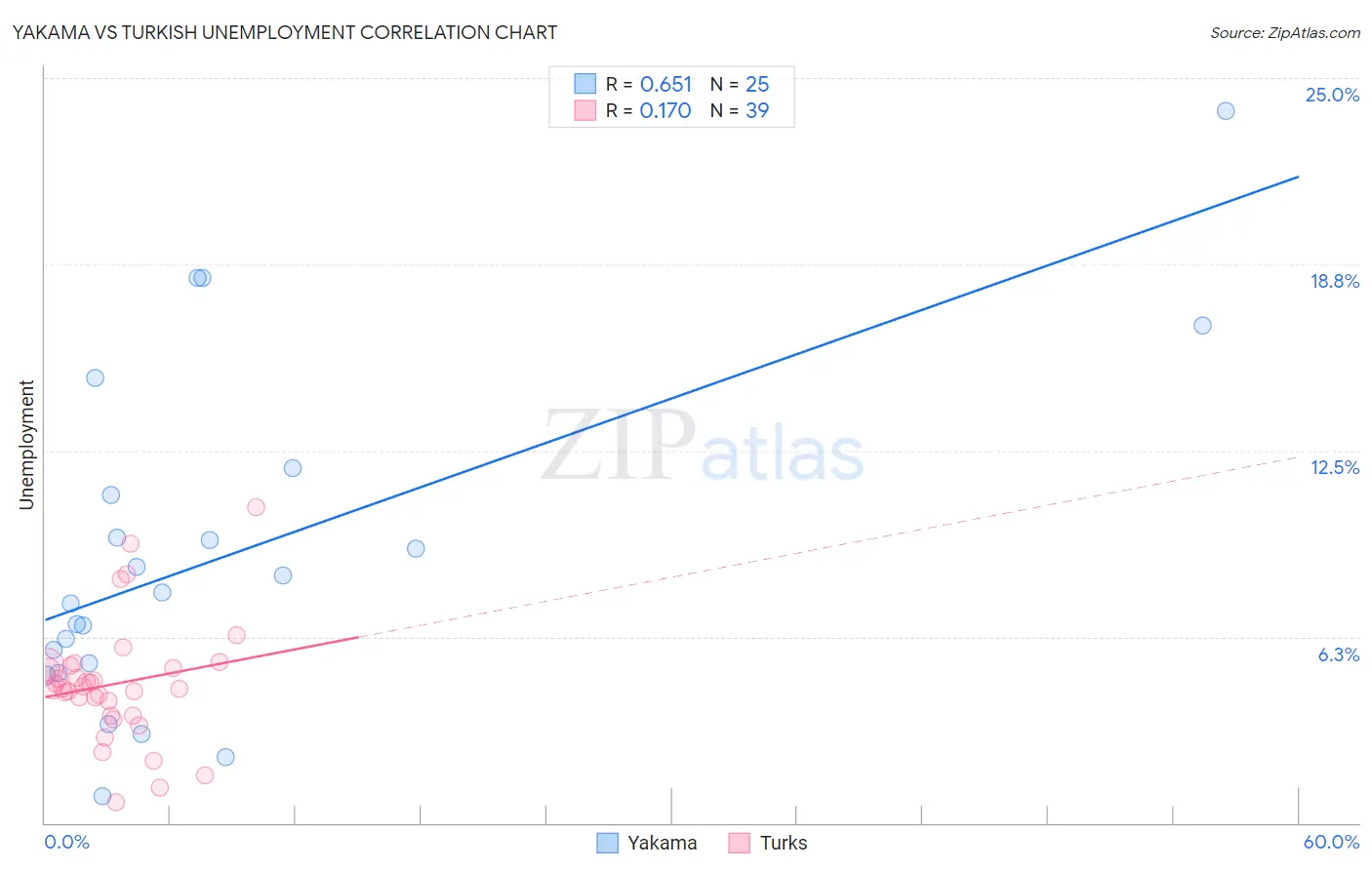 Yakama vs Turkish Unemployment
