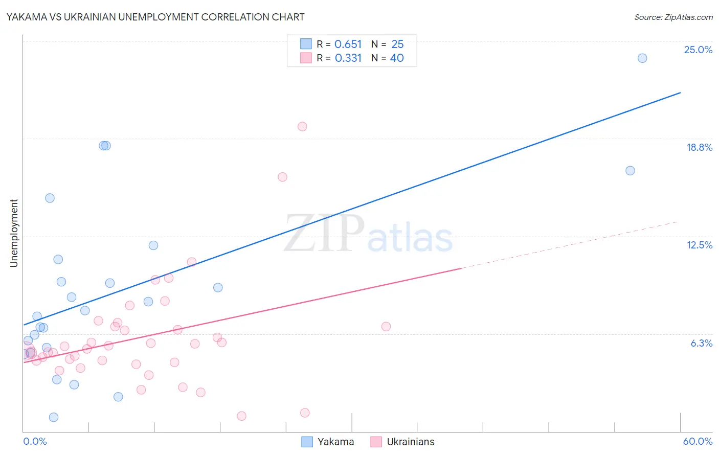 Yakama vs Ukrainian Unemployment