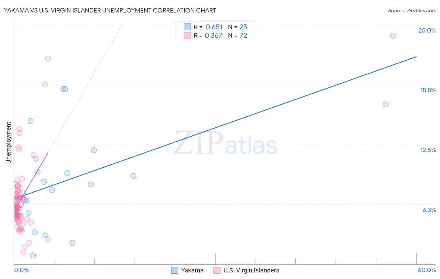 Yakama vs U.S. Virgin Islander Unemployment