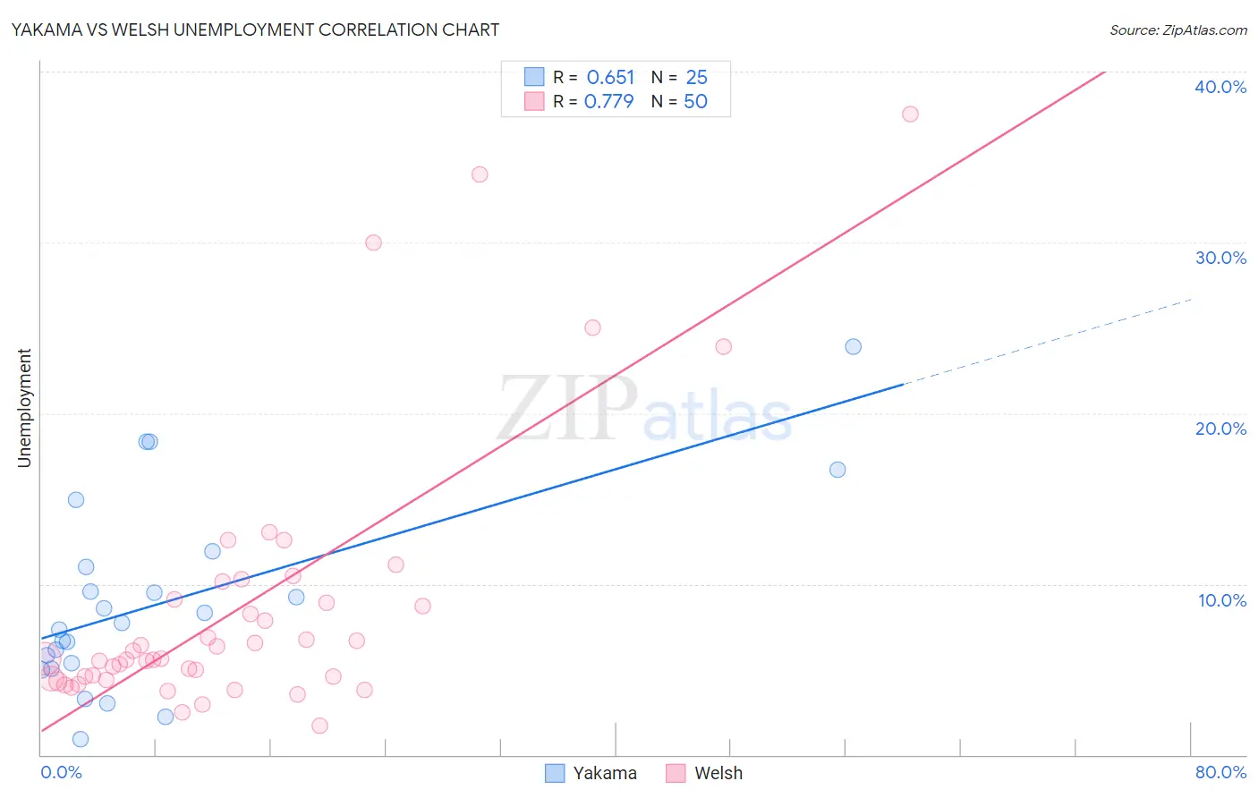 Yakama vs Welsh Unemployment