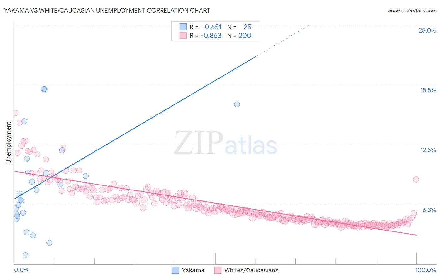 Yakama vs White/Caucasian Unemployment