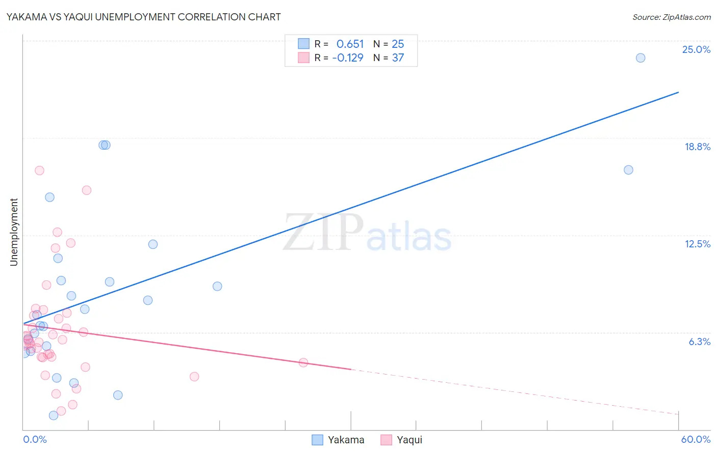 Yakama vs Yaqui Unemployment