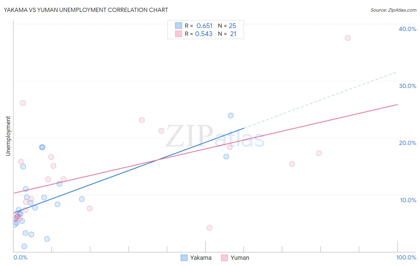 Yakama vs Yuman Unemployment