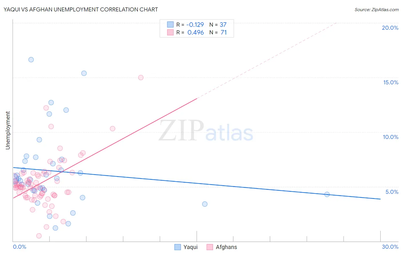 Yaqui vs Afghan Unemployment