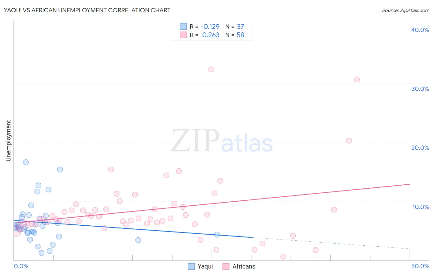 Yaqui vs African Unemployment