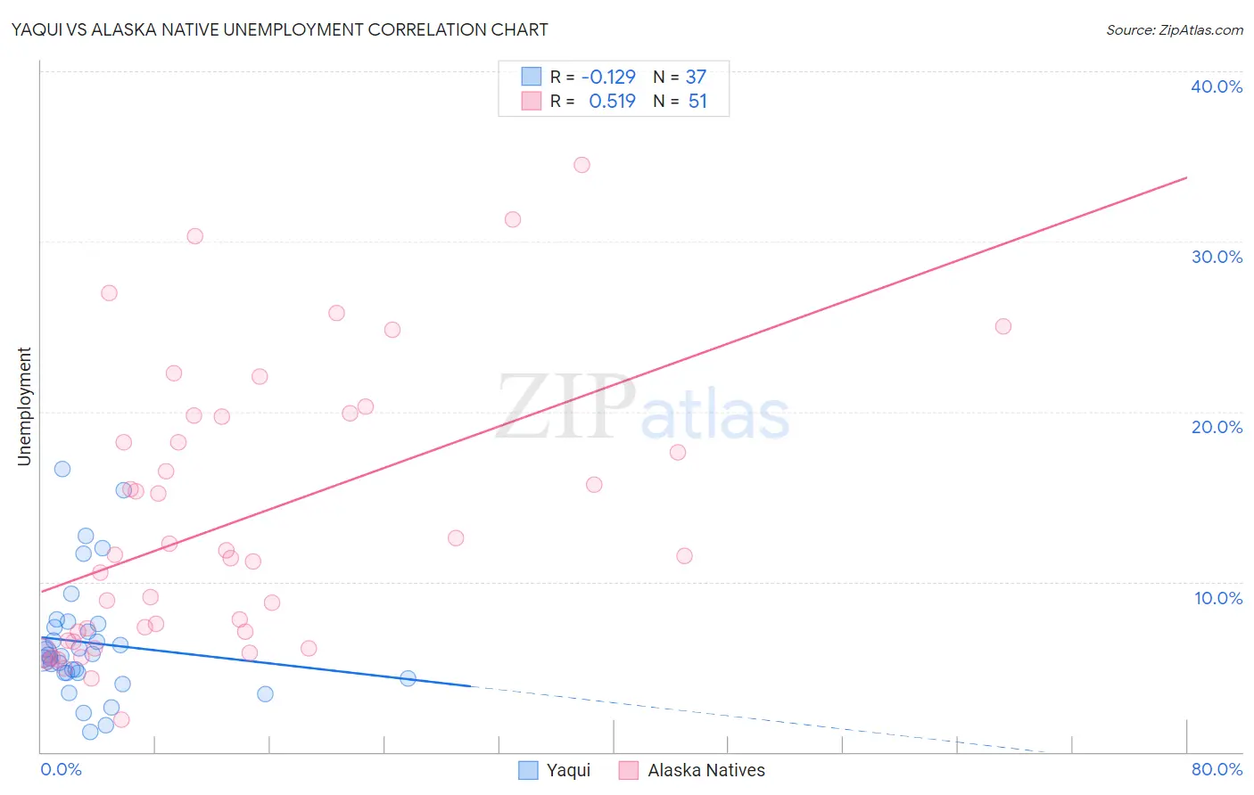 Yaqui vs Alaska Native Unemployment