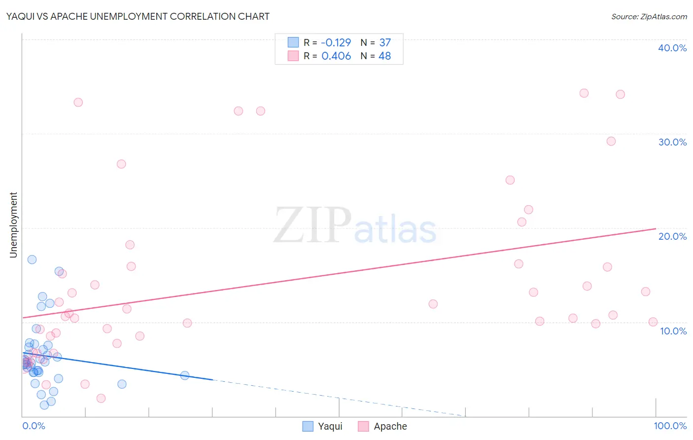 Yaqui vs Apache Unemployment