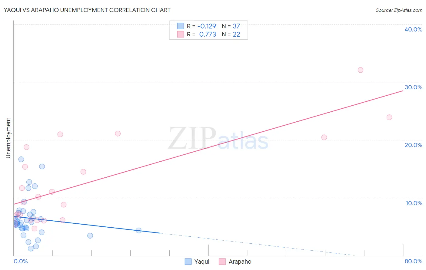 Yaqui vs Arapaho Unemployment